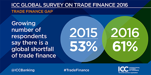 Trade finance survey data