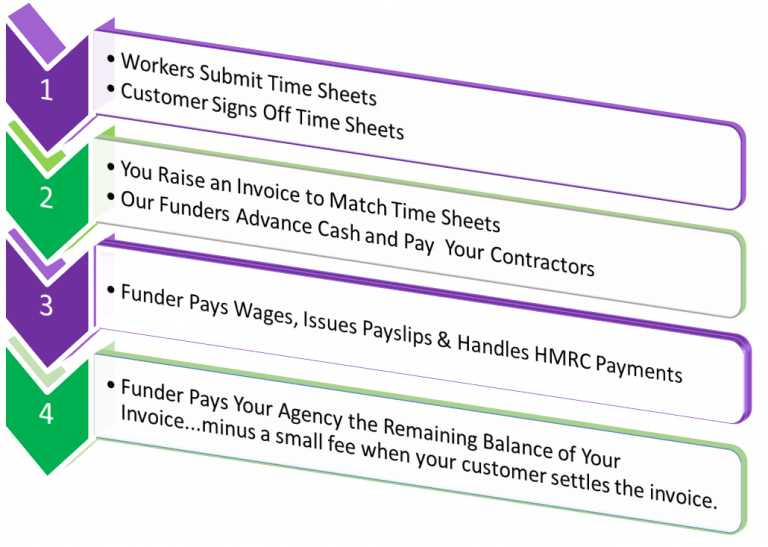 recruitment factoring how it works step by step