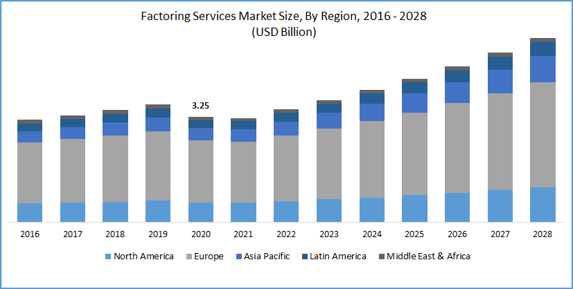 Factoring Service Market Size Forecast 2016-2028 bt region