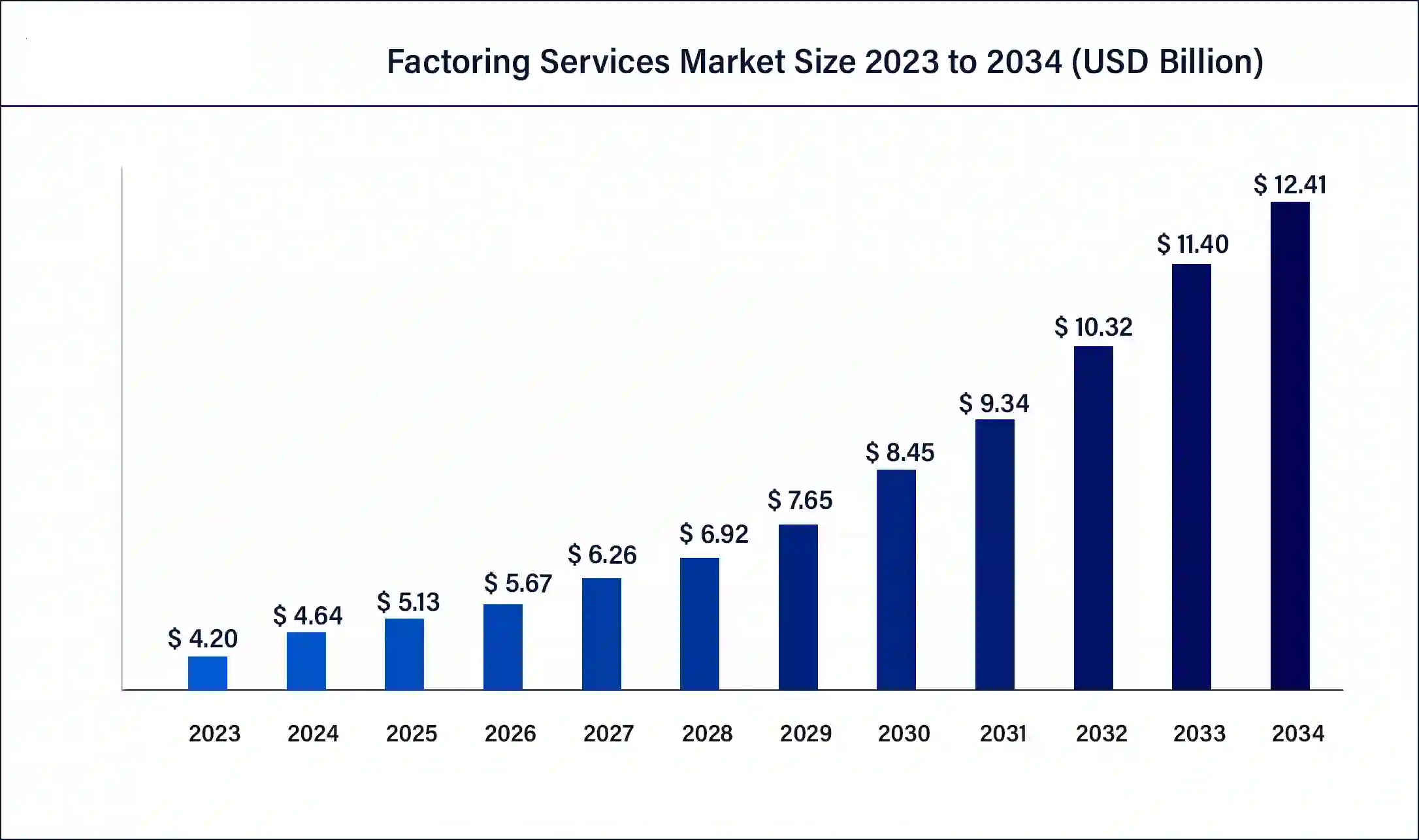 Factoring Services Market Size Forecast 2023-2034