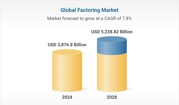 Global Factoring Market Forecast to grow 2024 to 2028