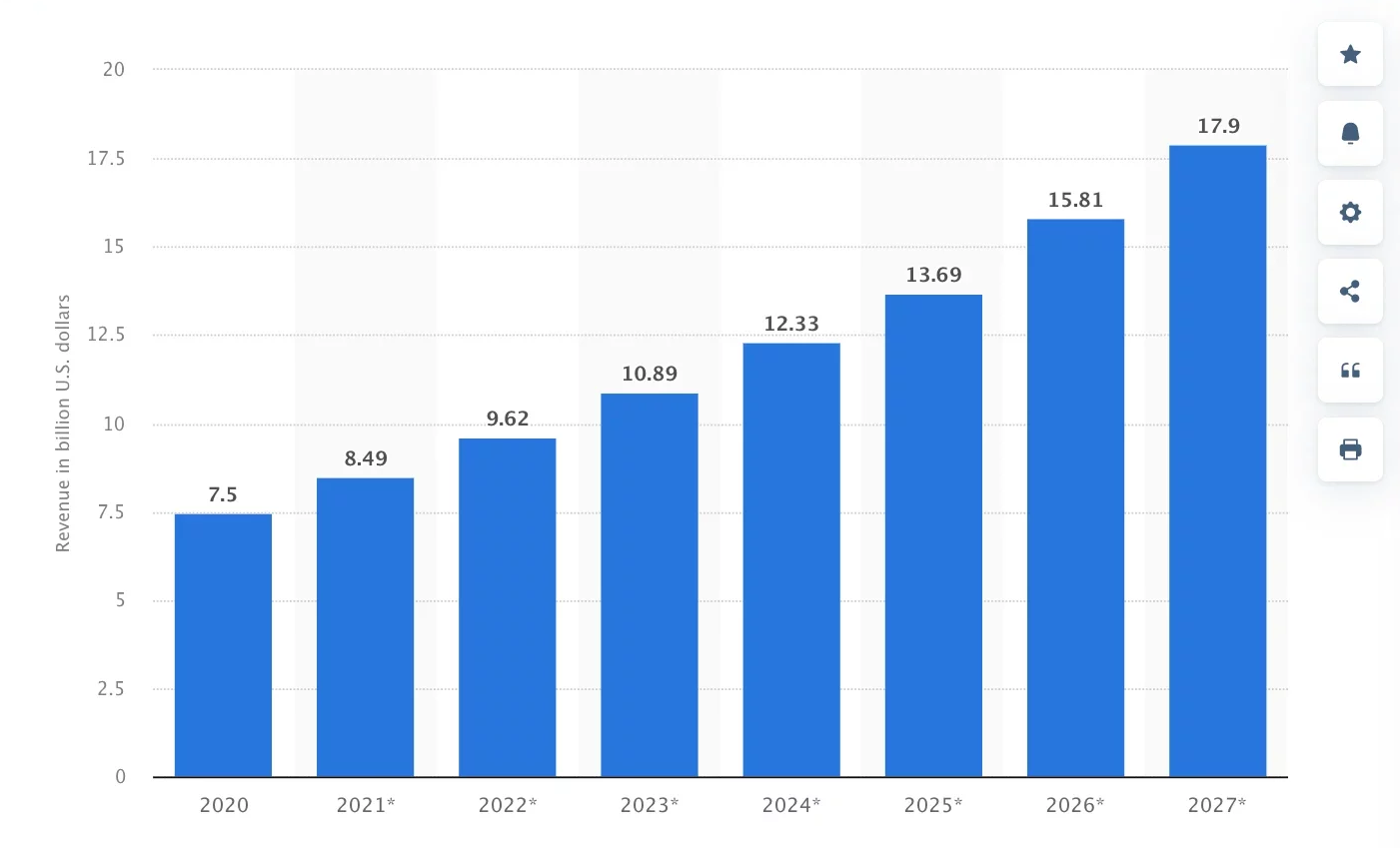 Invoice Factoring Services Market Forecast 