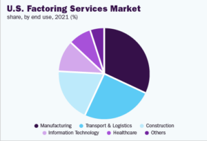 US Factoring Services Market Share 2021 by end user