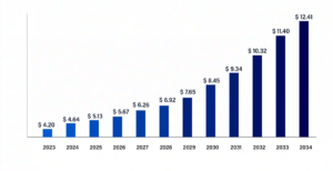 Global Invoice Discounting Market Size Forecast 2023-2034